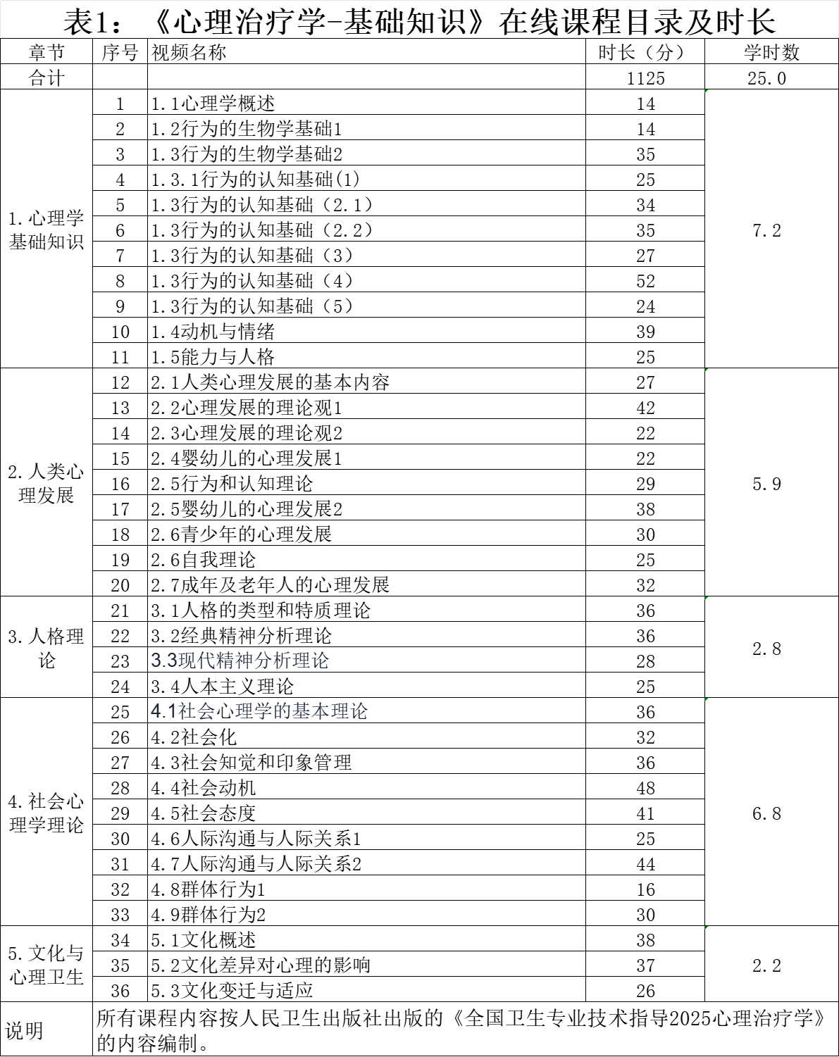表1 心理治疗学-基础知识视频表.png