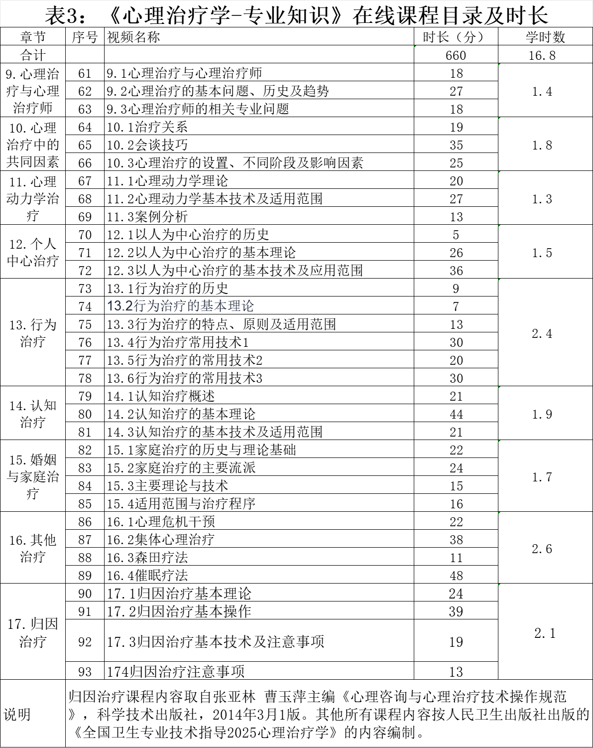 表3 心理治疗学-专业知识视频表.png